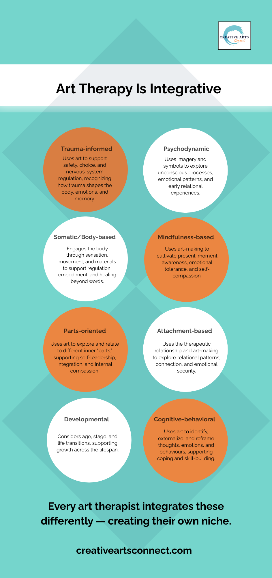 Infographic showing integrative approaches in art therapy